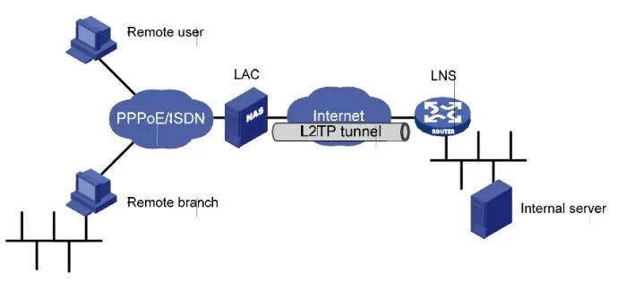 知名l2tp服务器托管 l2tp服务端配置